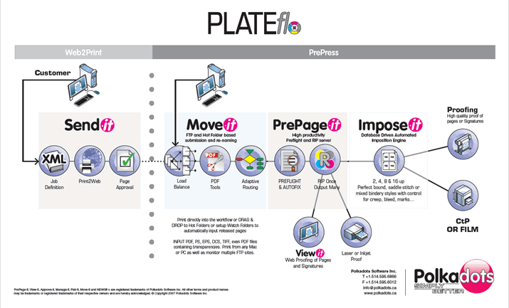 PLATEflo diagram